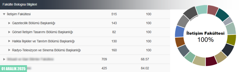 BOLOGNA BİLGİ PAKETLERİNDE %100 TAM DOLULUK 